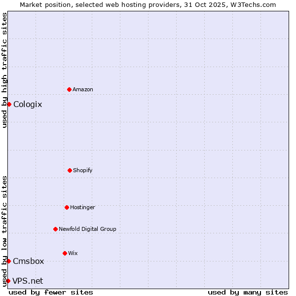 Market position of Cologix vs. Cmsbox vs. VPS.net