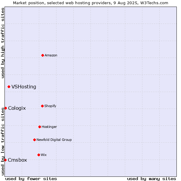 Market position of VSHosting vs. Cologix vs. Cmsbox