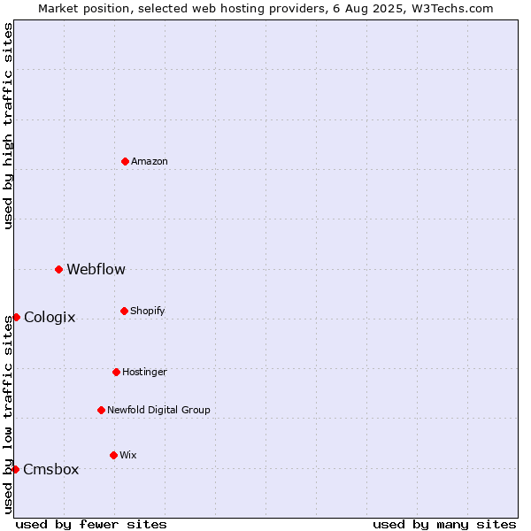 Market position of Webflow vs. Cologix vs. Cmsbox