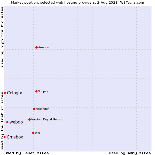 Market position of webgo vs. Cologix vs. Cmsbox