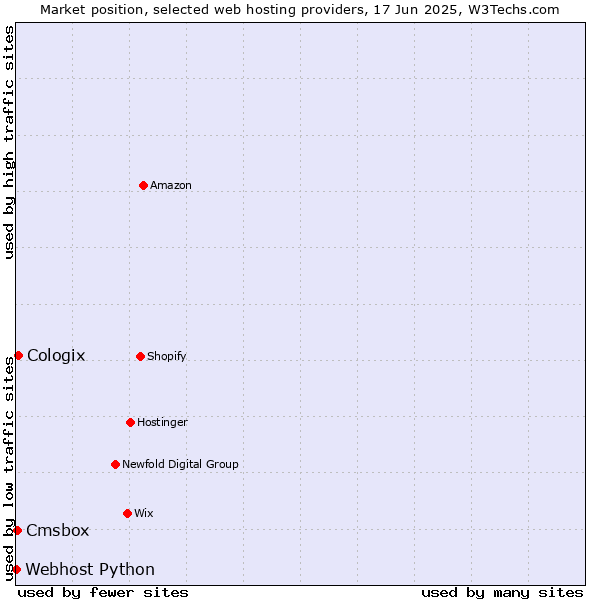Market position of Cologix vs. Cmsbox vs. Webhost Python