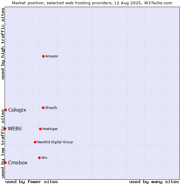 Market position of Cologix vs. Cmsbox vs. WEBii