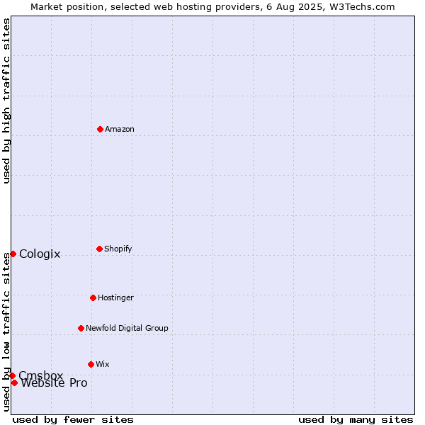 Market position of Website Pro vs. Cologix vs. Cmsbox