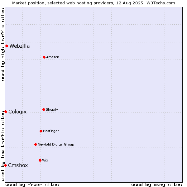 Market position of Webzilla vs. Cologix vs. Cmsbox