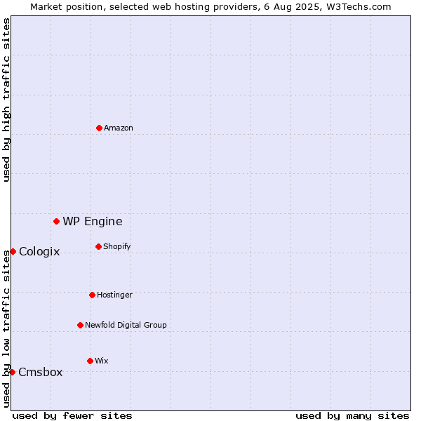 Market position of WP Engine vs. Cologix vs. Cmsbox