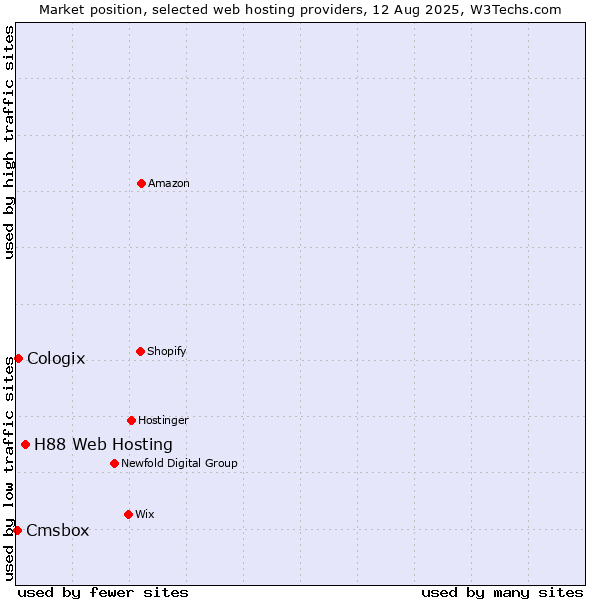 Market position of H88 Web Hosting vs. Cologix vs. Cmsbox