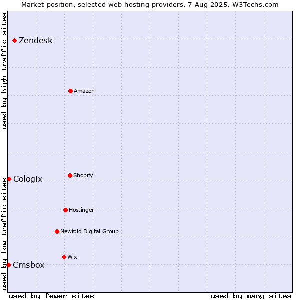 Market position of Zendesk vs. Cologix vs. Cmsbox