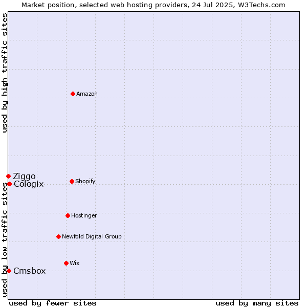 Market position of Cologix vs. Cmsbox vs. Ziggo