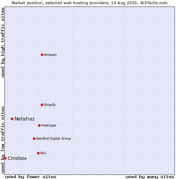 Market position of Netafraz vs. Cmsbox