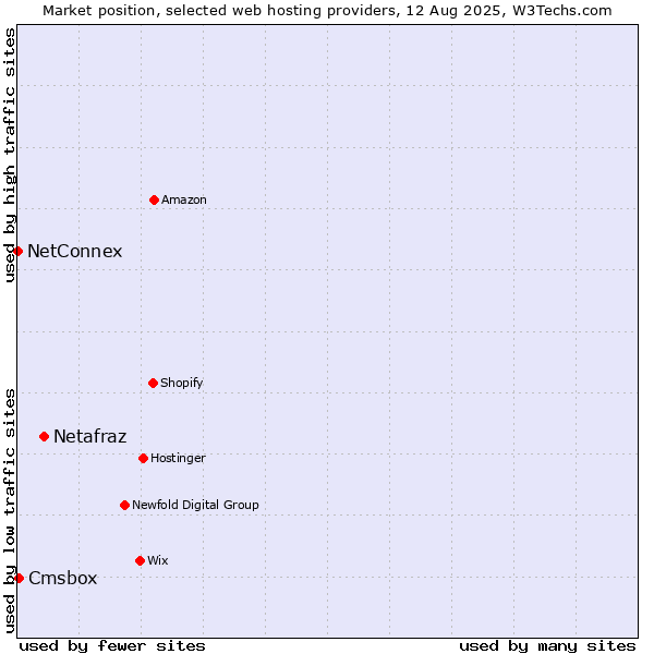 Market position of Netafraz vs. Cmsbox vs. NetConnex