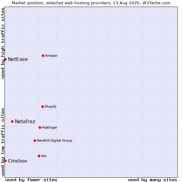 Market position of Netafraz vs. Cmsbox vs. NetEase