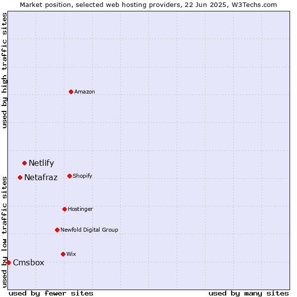 Market position of Netlify vs. Netafraz vs. Cmsbox