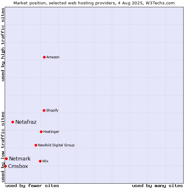 Market position of Netafraz vs. Netmark vs. Cmsbox