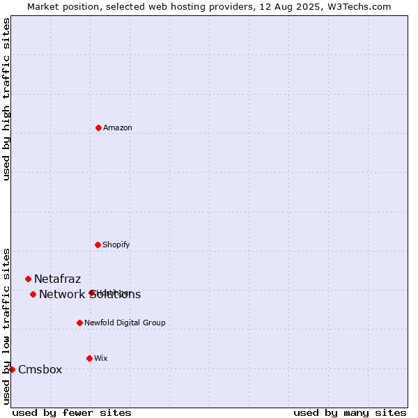 Market position of Network Solutions vs. Netafraz vs. Cmsbox