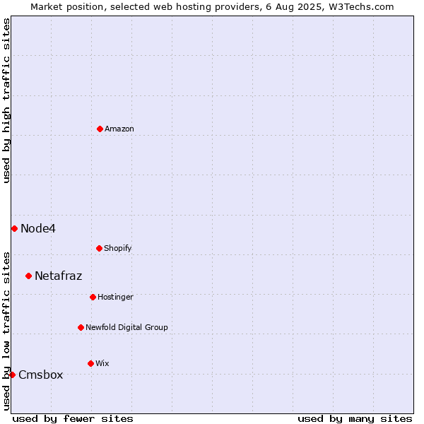 Market position of Netafraz vs. Node4 vs. Cmsbox