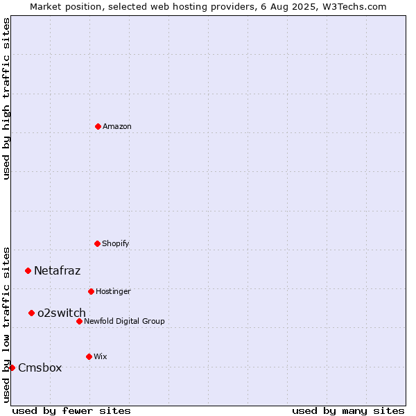 Market position of o2switch vs. Netafraz vs. Cmsbox