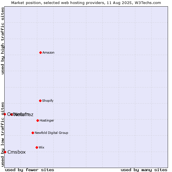 Market position of Netafraz vs. Cmsbox vs. Octenium