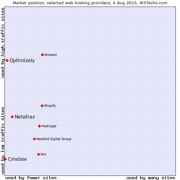 Market position of Netafraz vs. Optimizely vs. Cmsbox