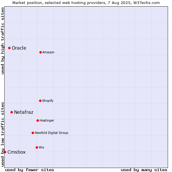 Market position of Netafraz vs. Oracle vs. Cmsbox
