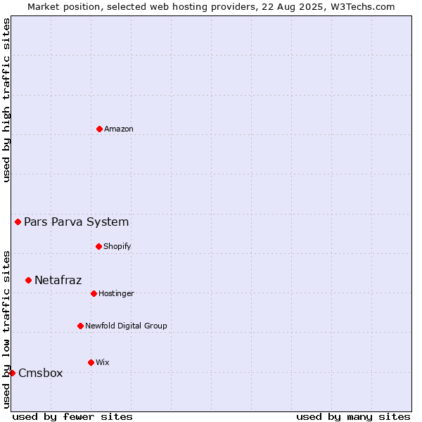 Market position of Netafraz vs. Pars Parva System vs. Cmsbox