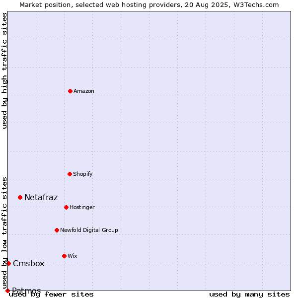 Market position of Netafraz vs. Cmsbox vs. Patmos
