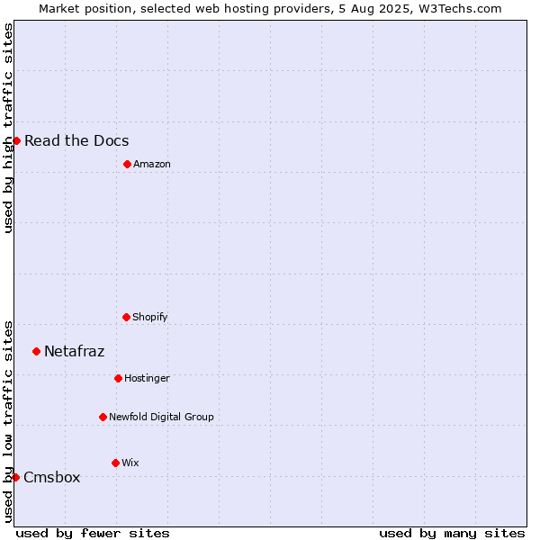 Market position of Netafraz vs. Read the Docs vs. Cmsbox