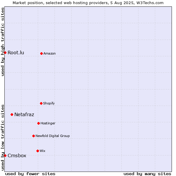 Market position of Netafraz vs. Cmsbox vs. Root.lu