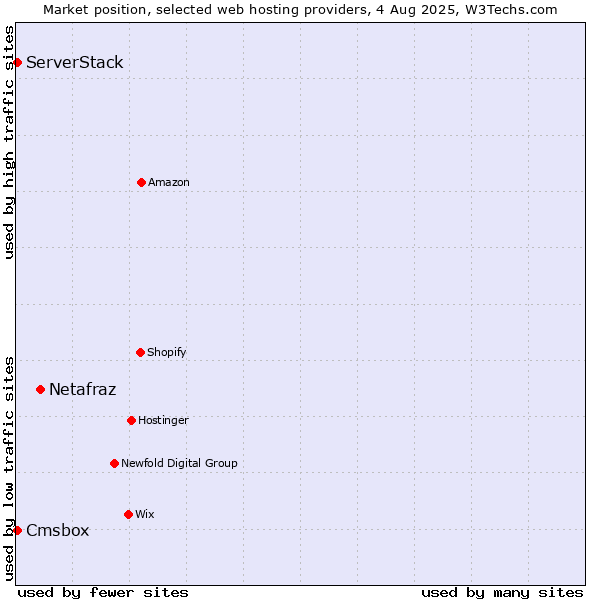 Market position of Netafraz vs. Cmsbox vs. ServerStack