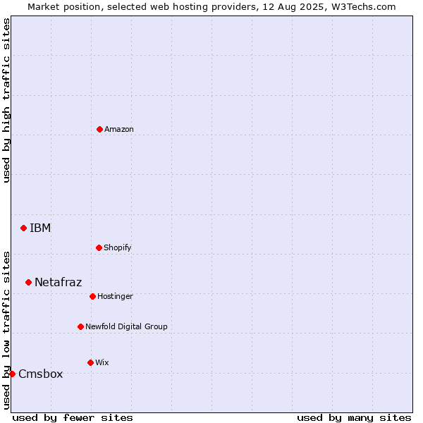 Market position of Netafraz vs. IBM vs. Cmsbox