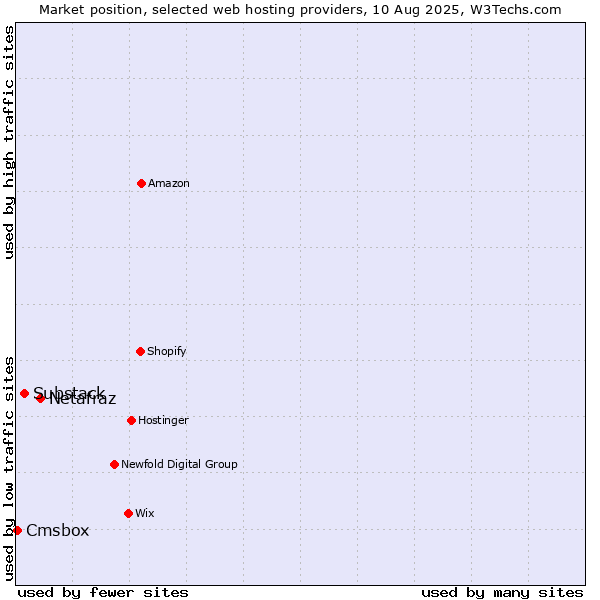Market position of Netafraz vs. Substack vs. Cmsbox