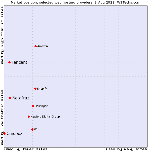 Market position of Netafraz vs. Tencent vs. Cmsbox