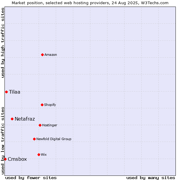Market position of Netafraz vs. Tilaa vs. Cmsbox