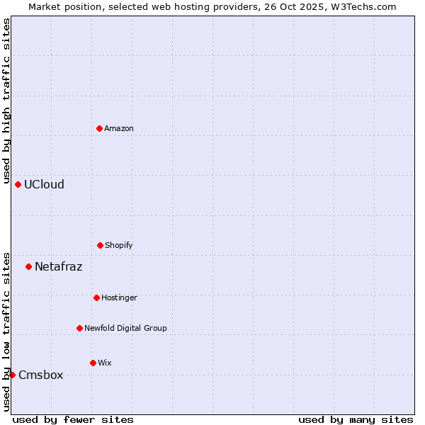 Market position of Netafraz vs. UCloud vs. Cmsbox