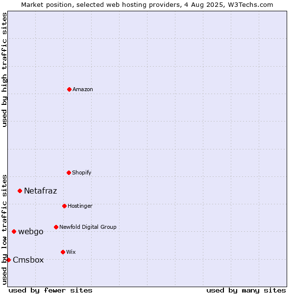 Market position of Netafraz vs. webgo vs. Cmsbox