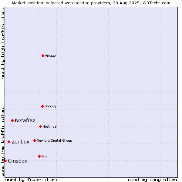 Market position of Netafraz vs. Zenbox vs. Cmsbox