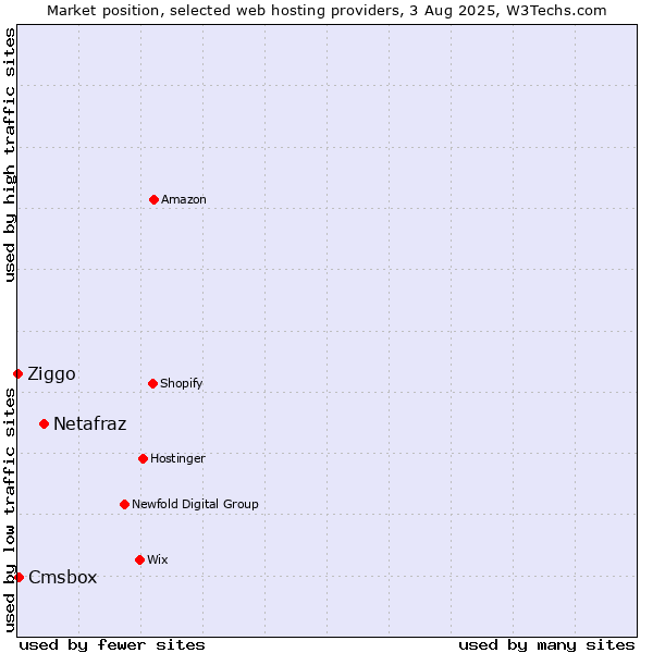 Market position of Netafraz vs. Cmsbox vs. Ziggo