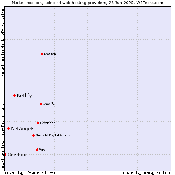 Market position of Netlify vs. NetAngels vs. Cmsbox