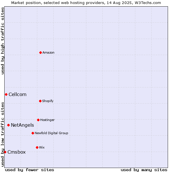 Market position of NetAngels vs. Cellcom vs. Cmsbox