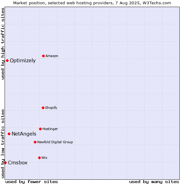 Market position of NetAngels vs. Optimizely vs. Cmsbox
