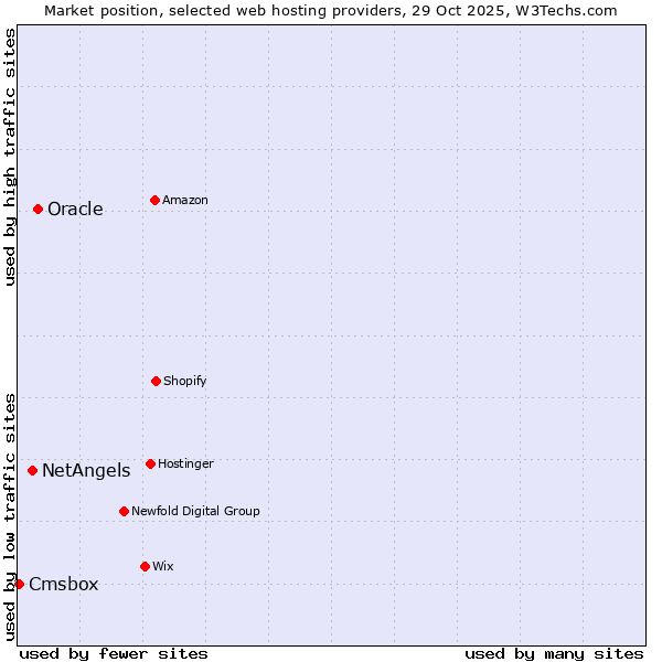 Market position of Oracle vs. NetAngels vs. Cmsbox