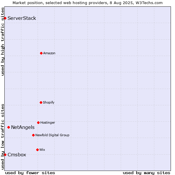 Market position of NetAngels vs. Cmsbox vs. ServerStack