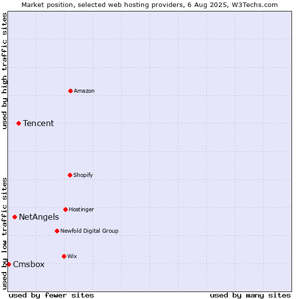 Market position of Tencent vs. NetAngels vs. Cmsbox