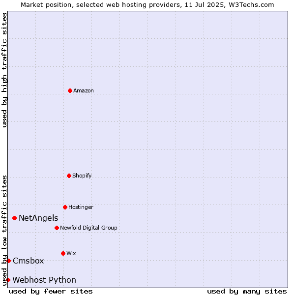 Market position of NetAngels vs. Cmsbox vs. Webhost Python
