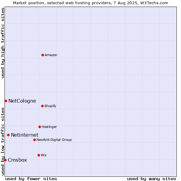 Market position of Netinternet vs. NetCologne vs. Cmsbox