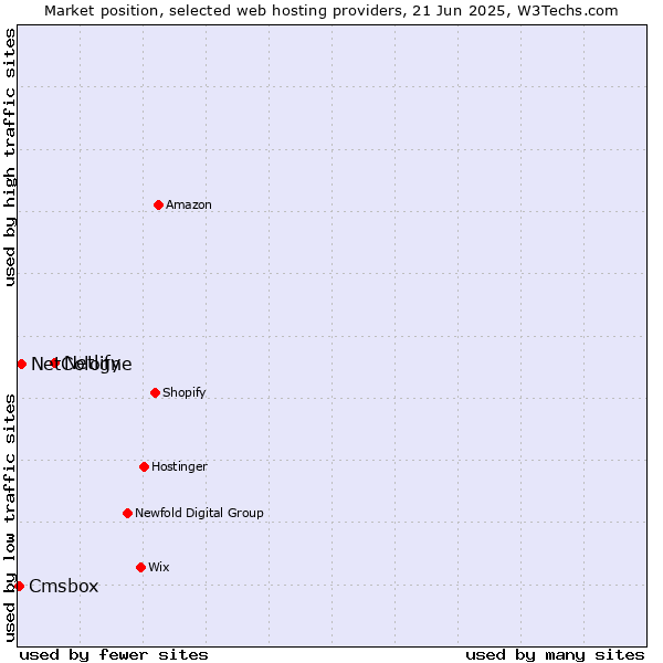Market position of Netlify vs. NetCologne vs. Cmsbox