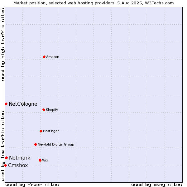 Market position of Netmark vs. NetCologne vs. Cmsbox
