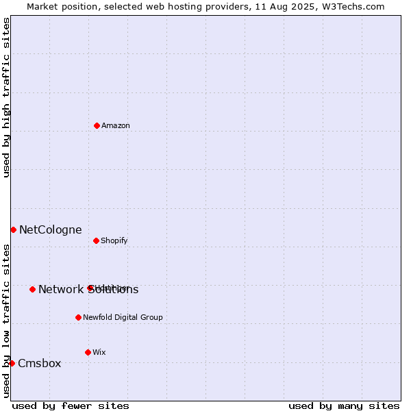 Market position of Network Solutions vs. NetCologne vs. Cmsbox