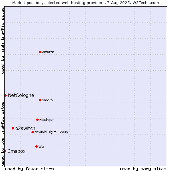 Market position of o2switch vs. NetCologne vs. Cmsbox