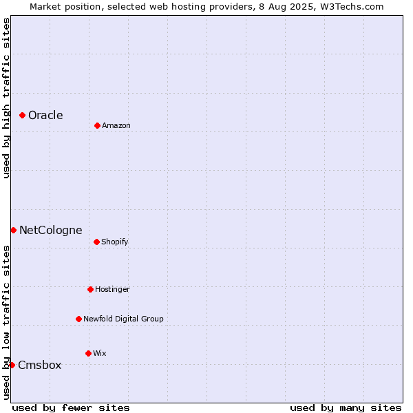 Market position of Oracle vs. NetCologne vs. Cmsbox