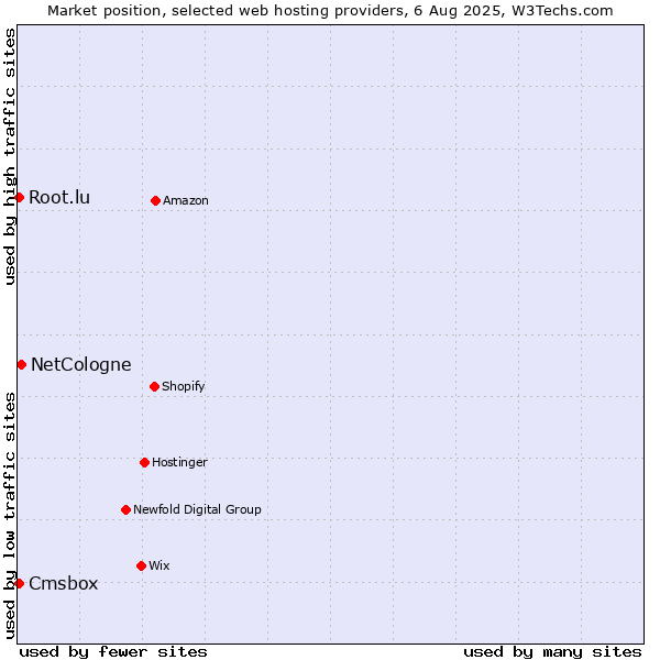 Market position of NetCologne vs. Cmsbox vs. Root.lu